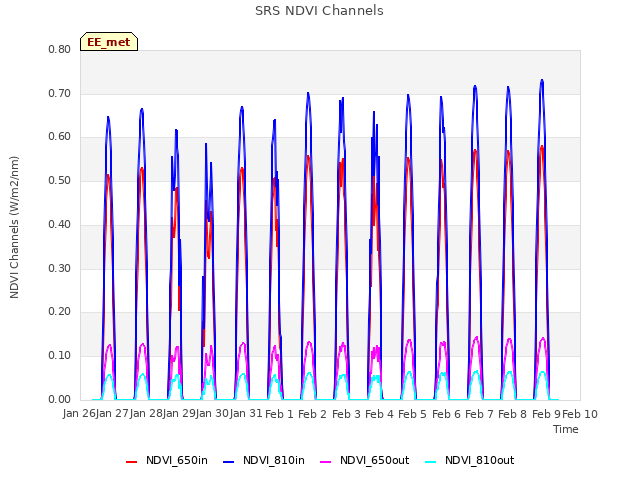 plot of SRS NDVI Channels