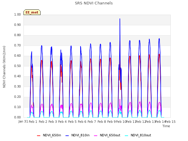 plot of SRS NDVI Channels