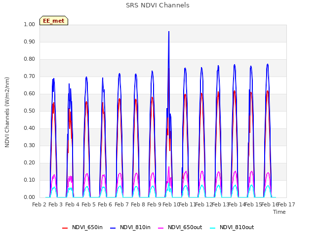 plot of SRS NDVI Channels