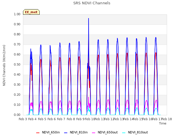 plot of SRS NDVI Channels