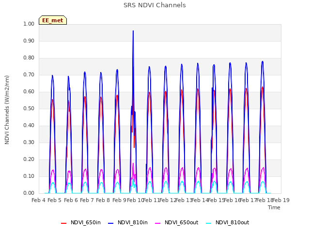 plot of SRS NDVI Channels