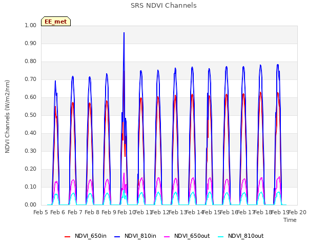 plot of SRS NDVI Channels