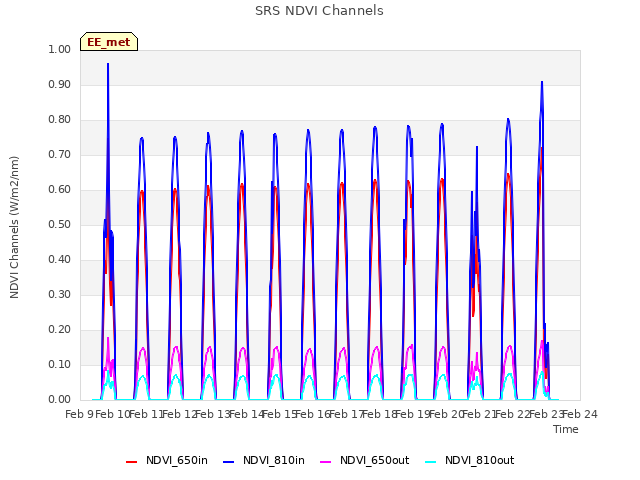 plot of SRS NDVI Channels