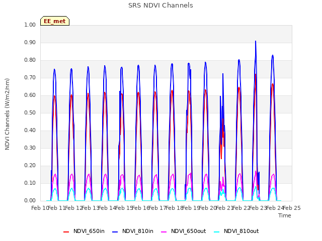 plot of SRS NDVI Channels