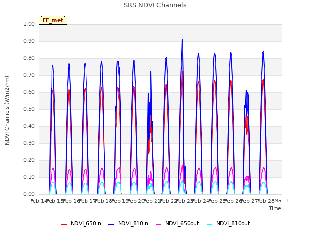 plot of SRS NDVI Channels