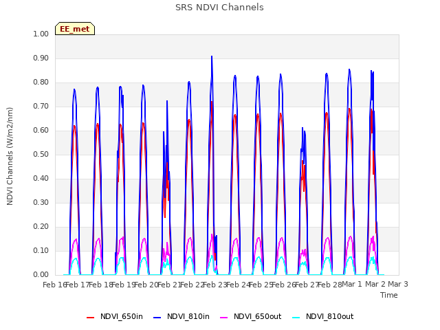 plot of SRS NDVI Channels