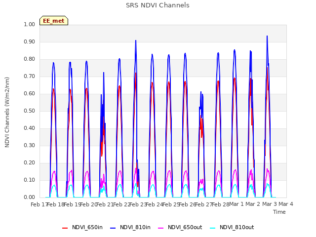 plot of SRS NDVI Channels