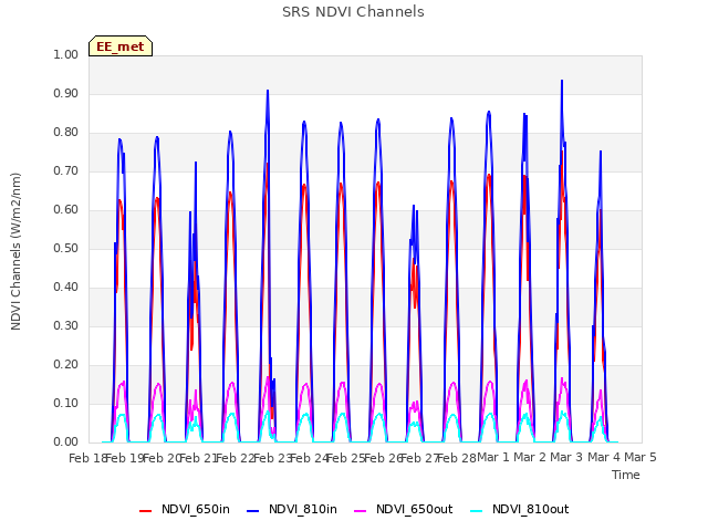 plot of SRS NDVI Channels