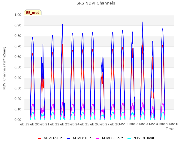 plot of SRS NDVI Channels