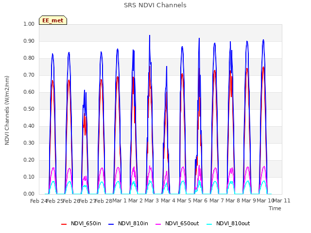 plot of SRS NDVI Channels