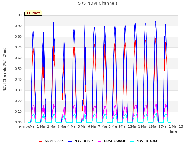 plot of SRS NDVI Channels