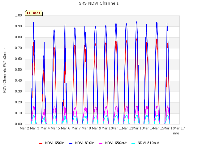 plot of SRS NDVI Channels