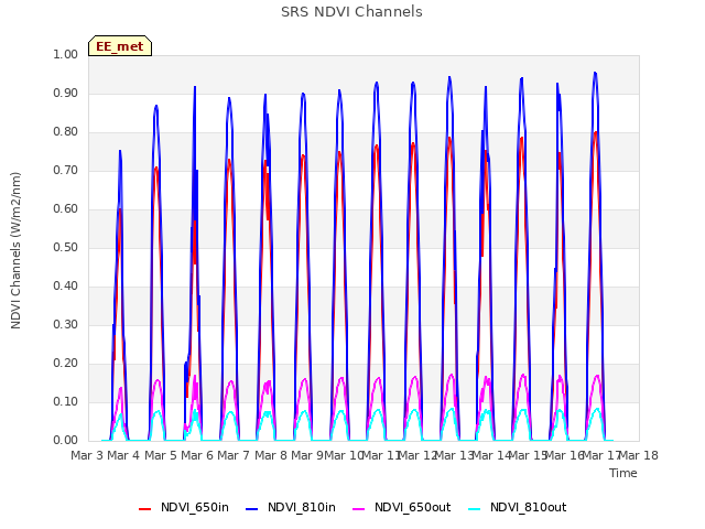 plot of SRS NDVI Channels