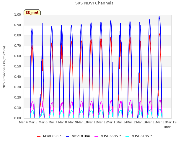 plot of SRS NDVI Channels