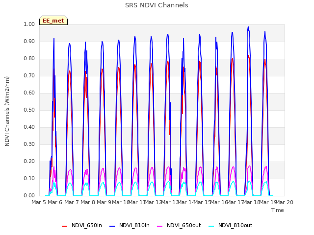 plot of SRS NDVI Channels