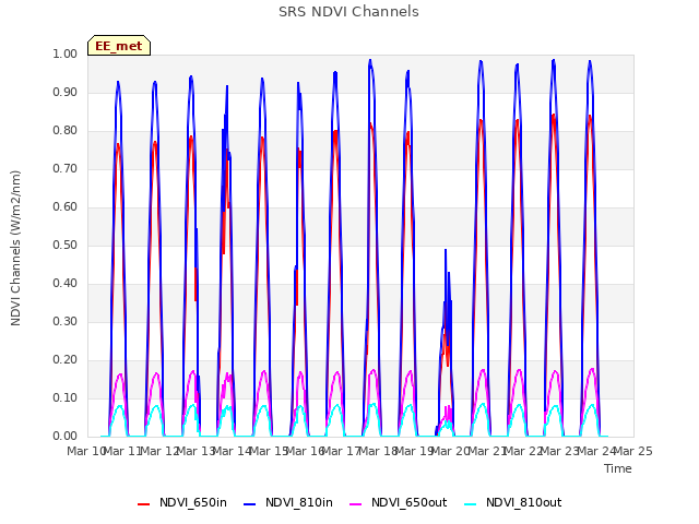 plot of SRS NDVI Channels