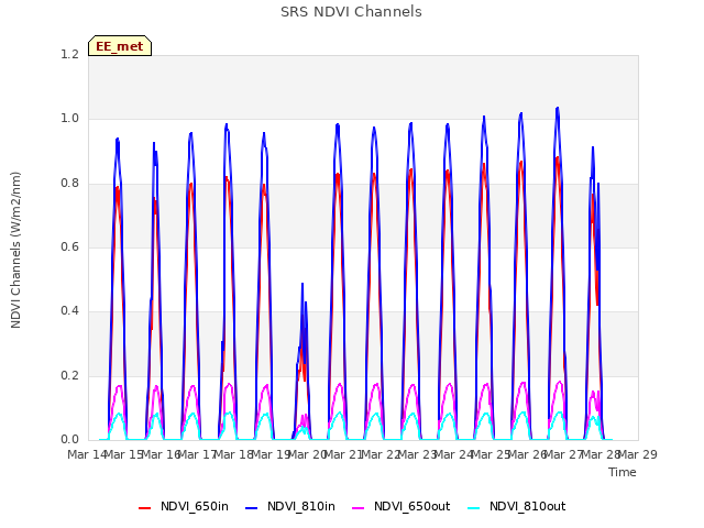 plot of SRS NDVI Channels