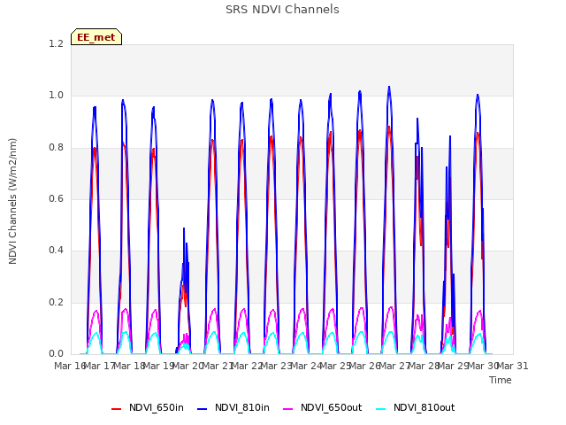 plot of SRS NDVI Channels