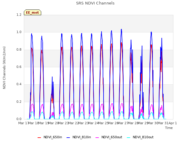 plot of SRS NDVI Channels