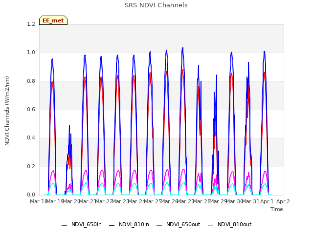 plot of SRS NDVI Channels