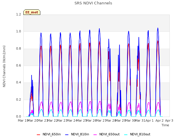 plot of SRS NDVI Channels