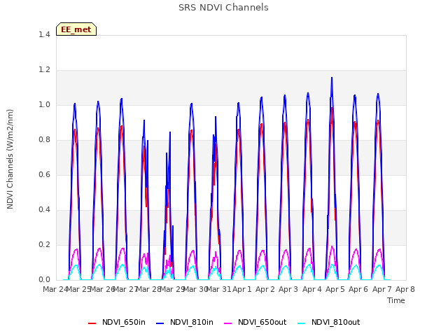 plot of SRS NDVI Channels