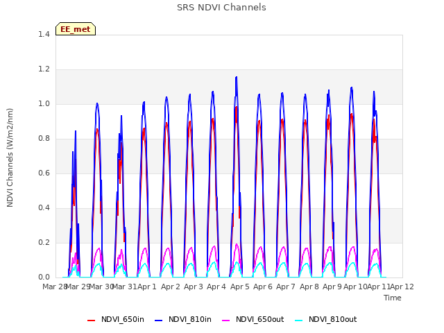 plot of SRS NDVI Channels