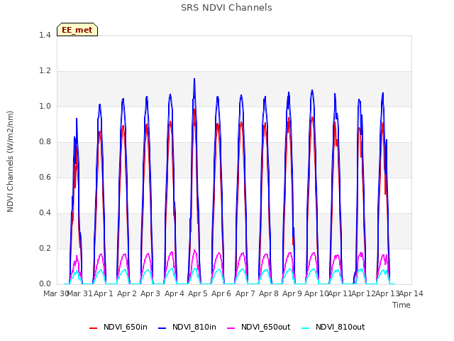 plot of SRS NDVI Channels