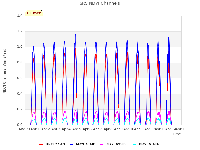 plot of SRS NDVI Channels