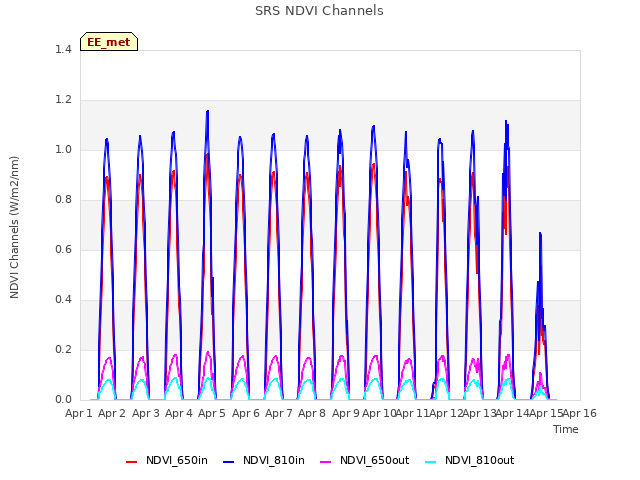 plot of SRS NDVI Channels