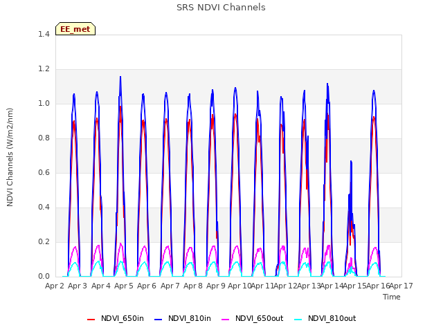 plot of SRS NDVI Channels