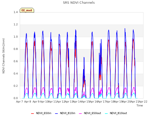 plot of SRS NDVI Channels