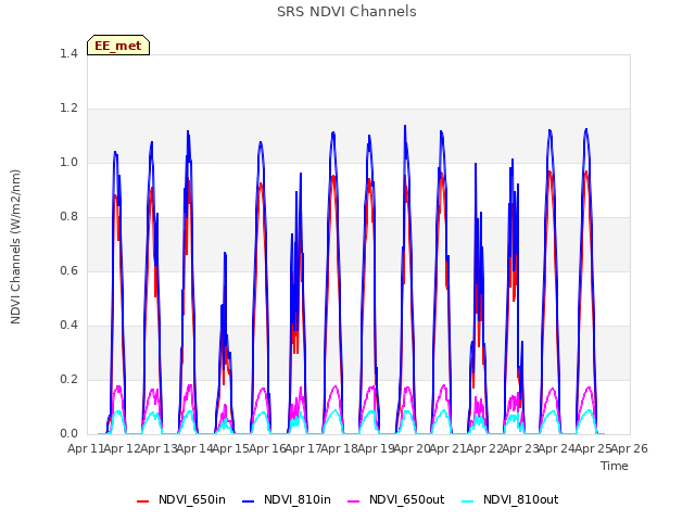 plot of SRS NDVI Channels