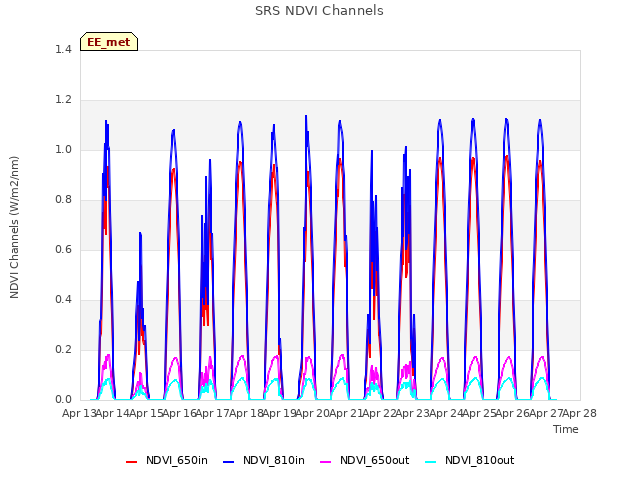 plot of SRS NDVI Channels