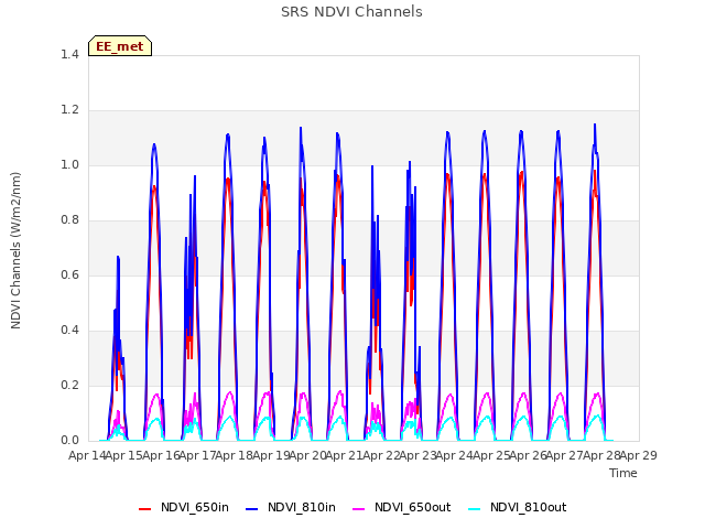 plot of SRS NDVI Channels