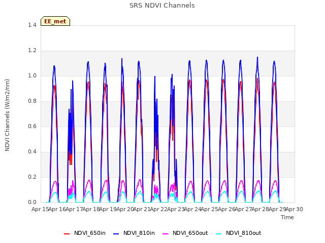 plot of SRS NDVI Channels