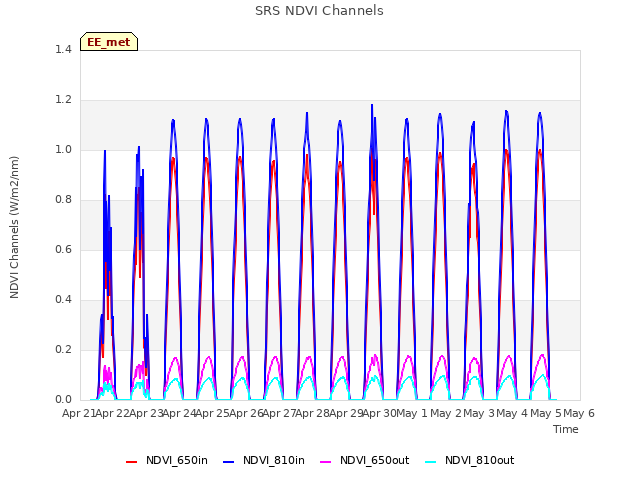 plot of SRS NDVI Channels