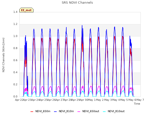 plot of SRS NDVI Channels