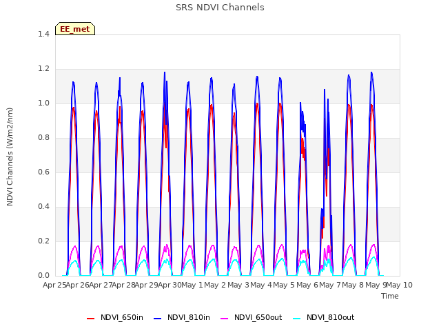 plot of SRS NDVI Channels