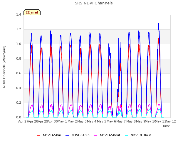 plot of SRS NDVI Channels