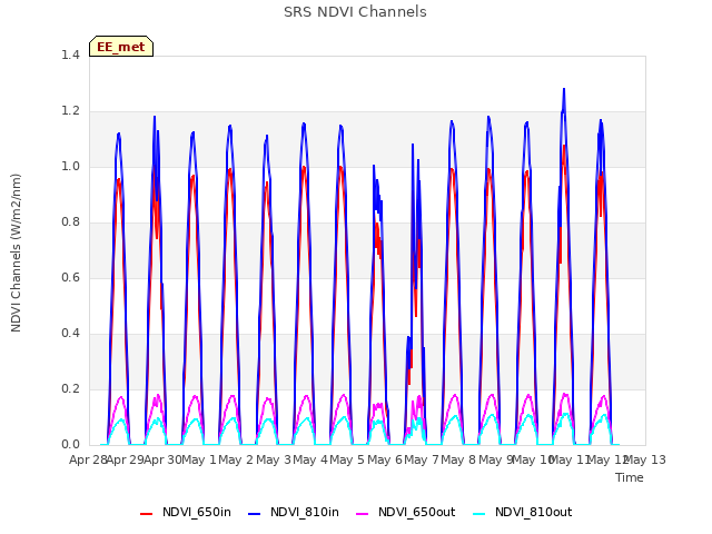 plot of SRS NDVI Channels