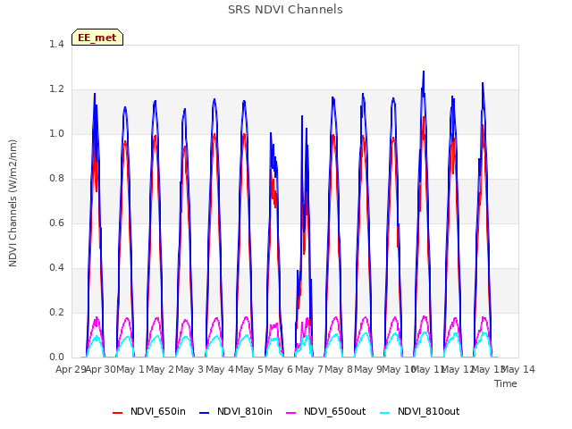 plot of SRS NDVI Channels