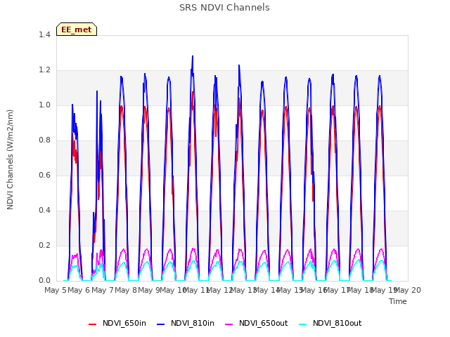 plot of SRS NDVI Channels