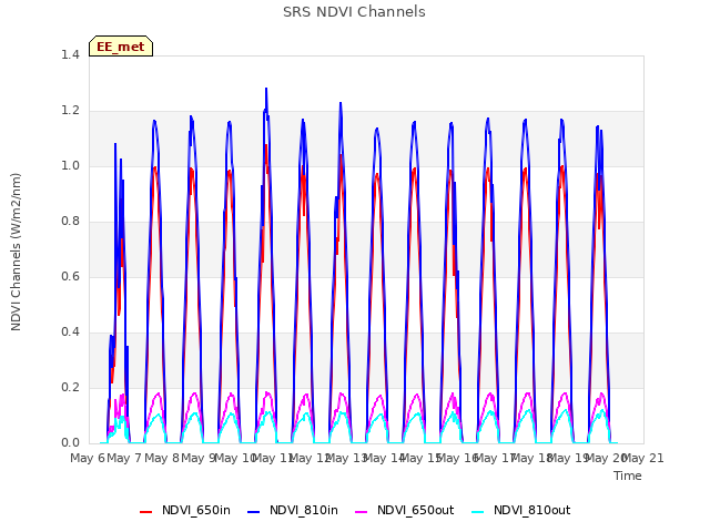 plot of SRS NDVI Channels