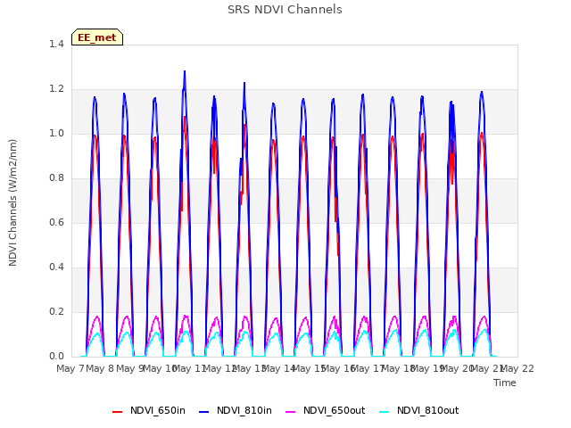 plot of SRS NDVI Channels