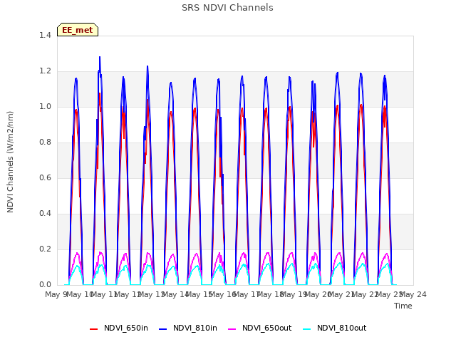 plot of SRS NDVI Channels