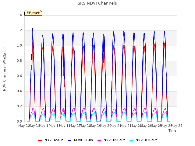 plot of SRS NDVI Channels