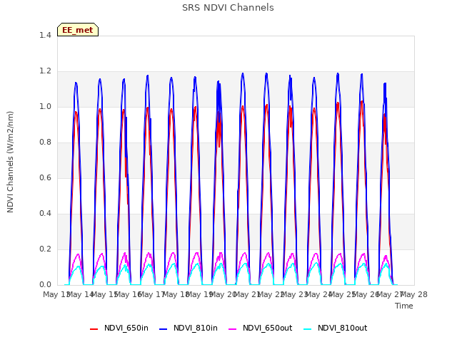 plot of SRS NDVI Channels