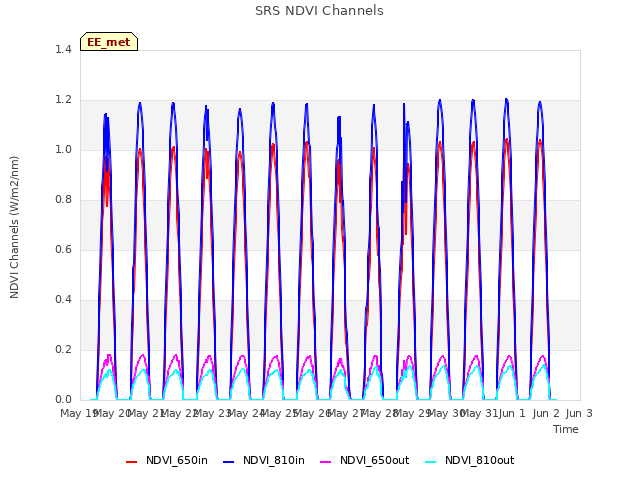 plot of SRS NDVI Channels