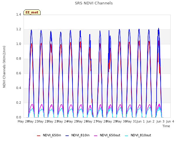 plot of SRS NDVI Channels